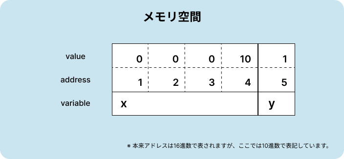 変数とメモリ空間