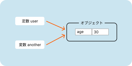 オブジェクトと変数・定数の参照イメージ